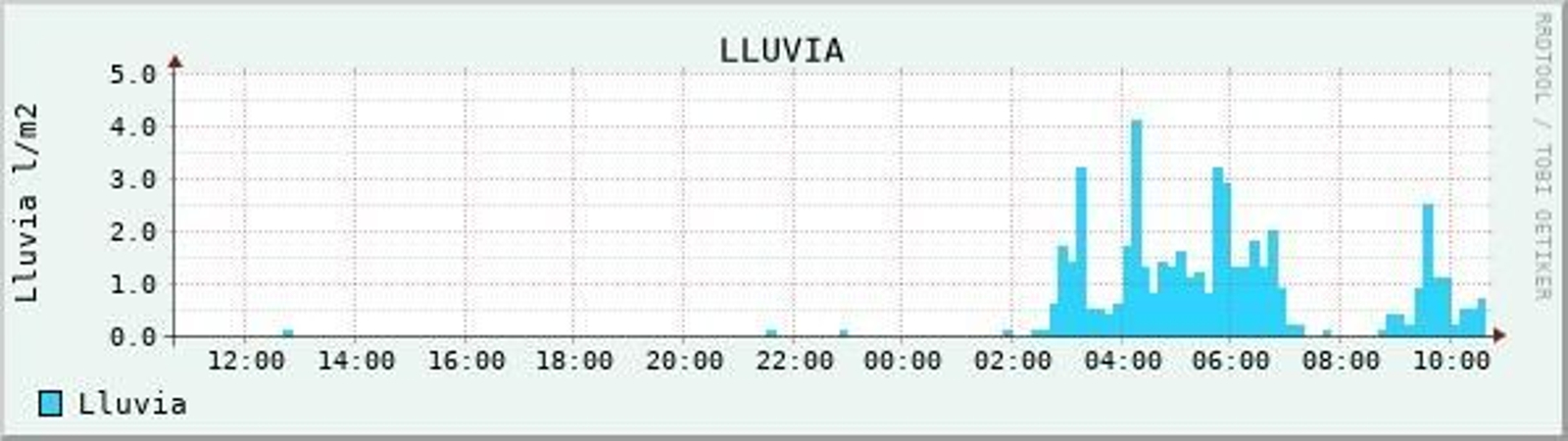 Lluvias acumuladas en San Fernando, según el Observatorio de la Armada