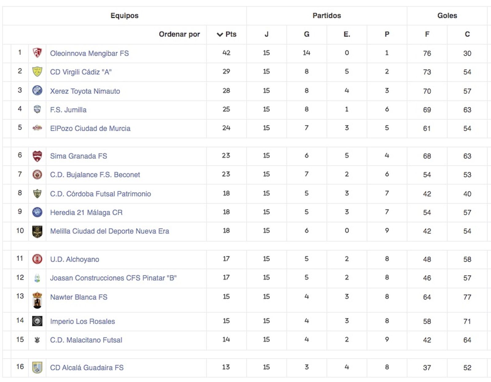 Clasificación de la primera vuelta.