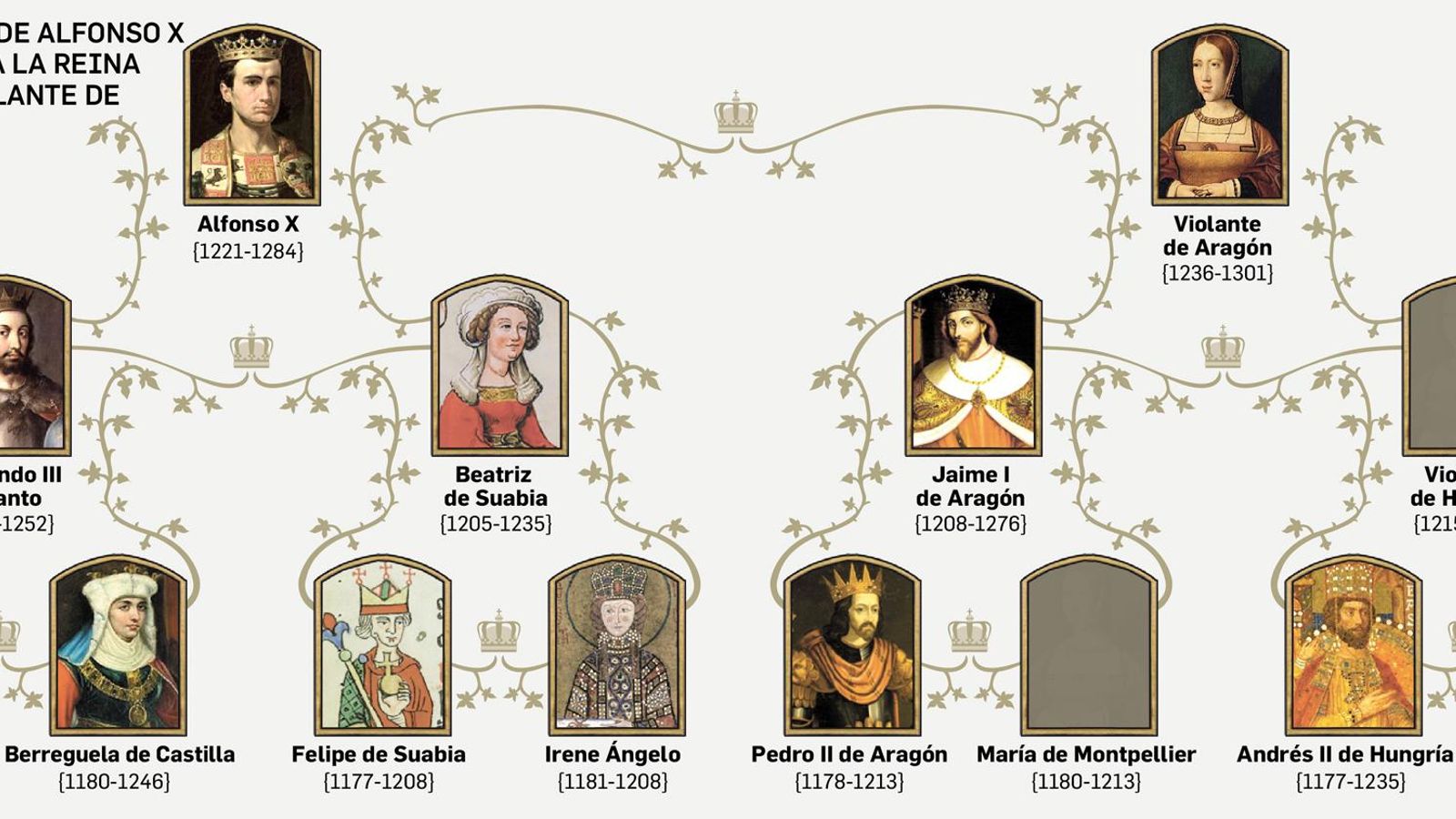 Árbol genealógico de Alfonso X.