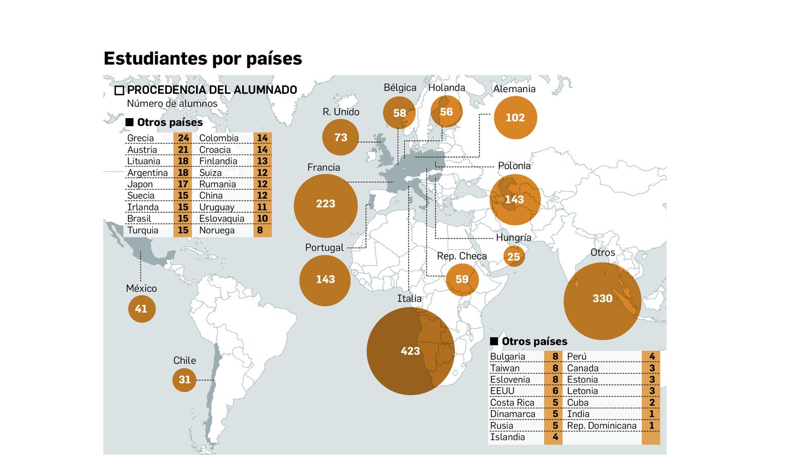 Alumnado extranjero. FUENTE: Consejería de Educación y Deporte.