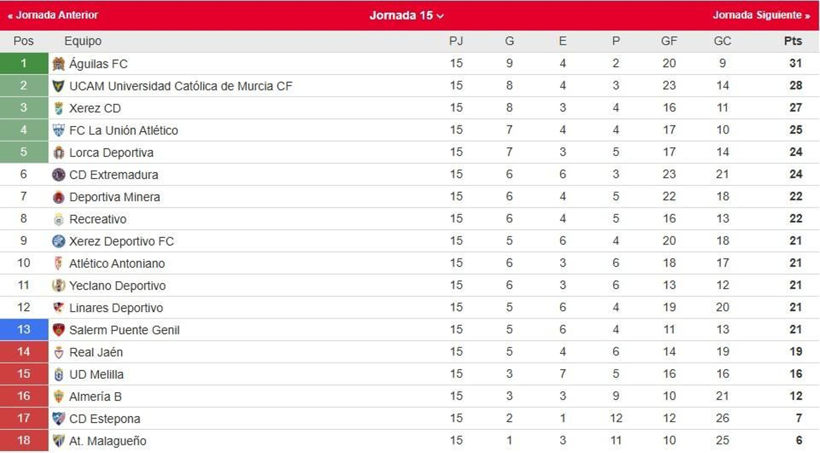 Clasificación del grupo IV de Segunda Federación.