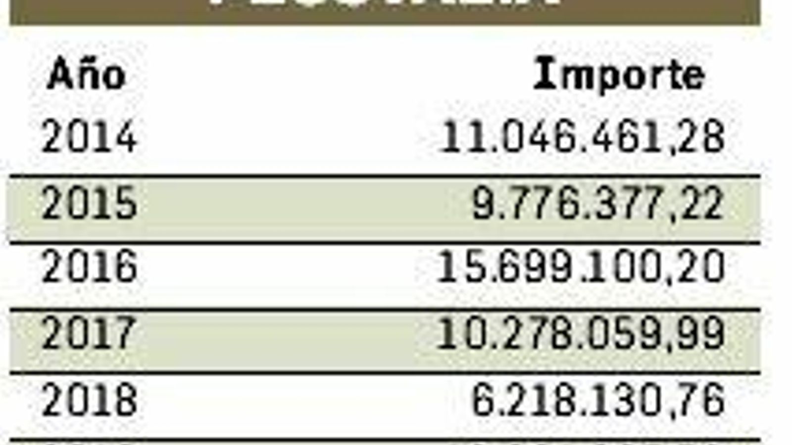 Evolución de la recaudación por plusvalía