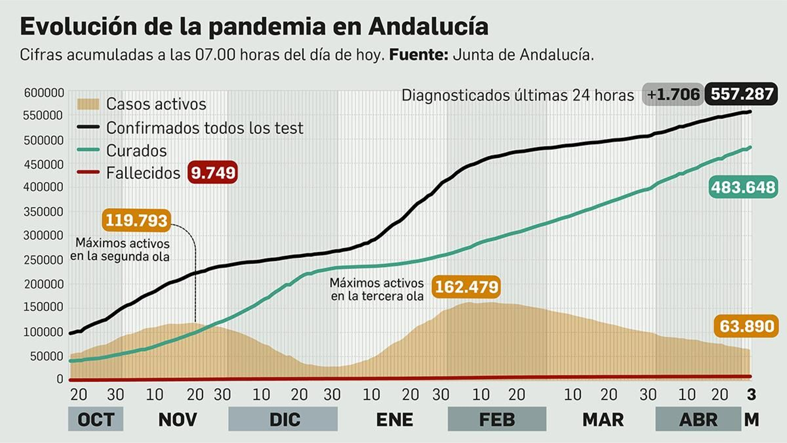 Evolución de la pandemia en Andalucía