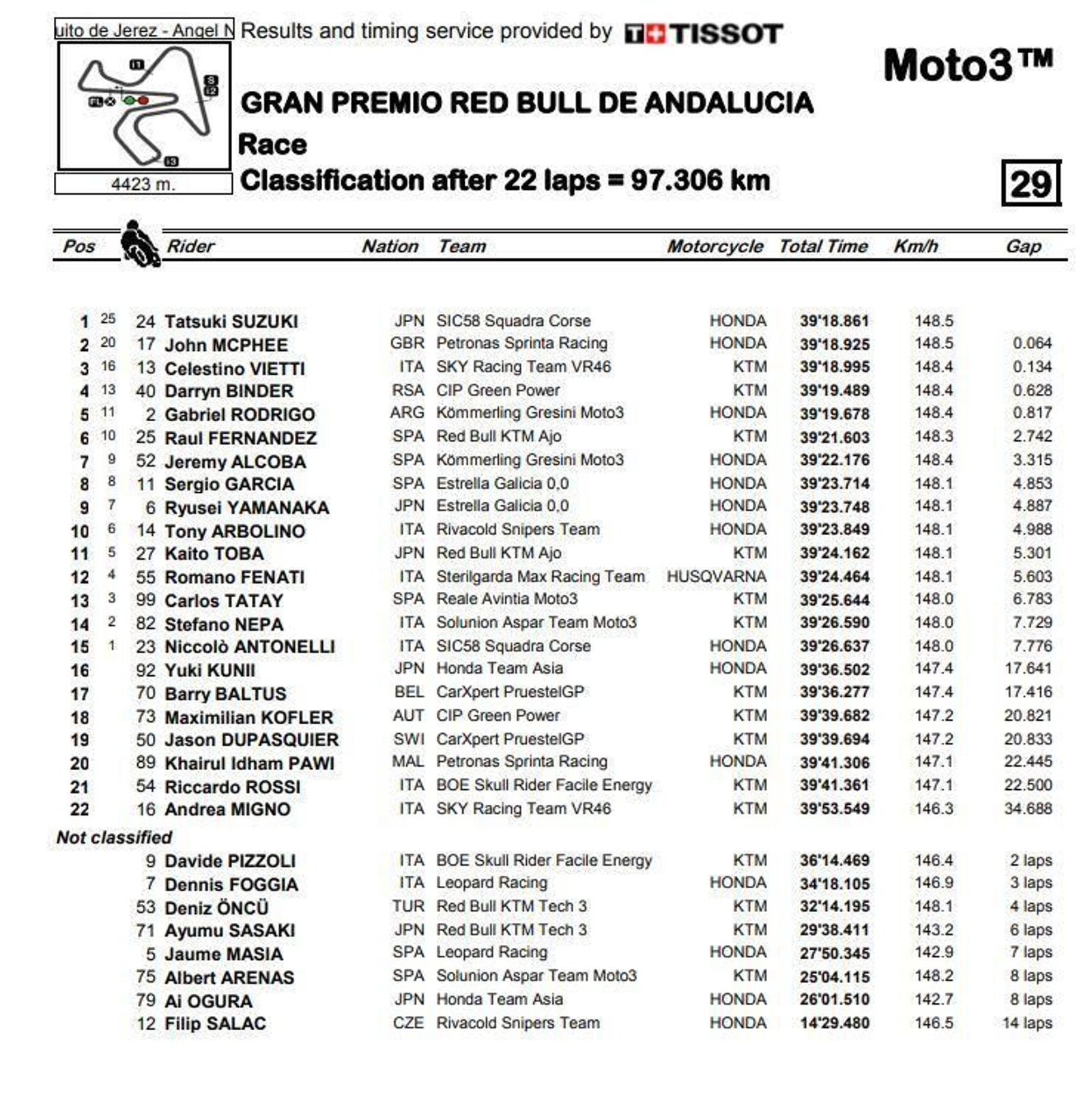 Clasificación del GP de Andalucía de Moto3.