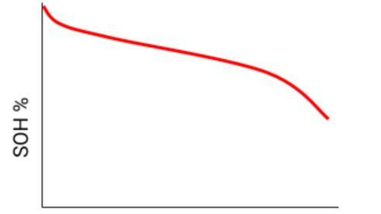El proceso de pérdida de almacenamiento de energía de una batería no es lineal, sino que va variando con el tiempo.