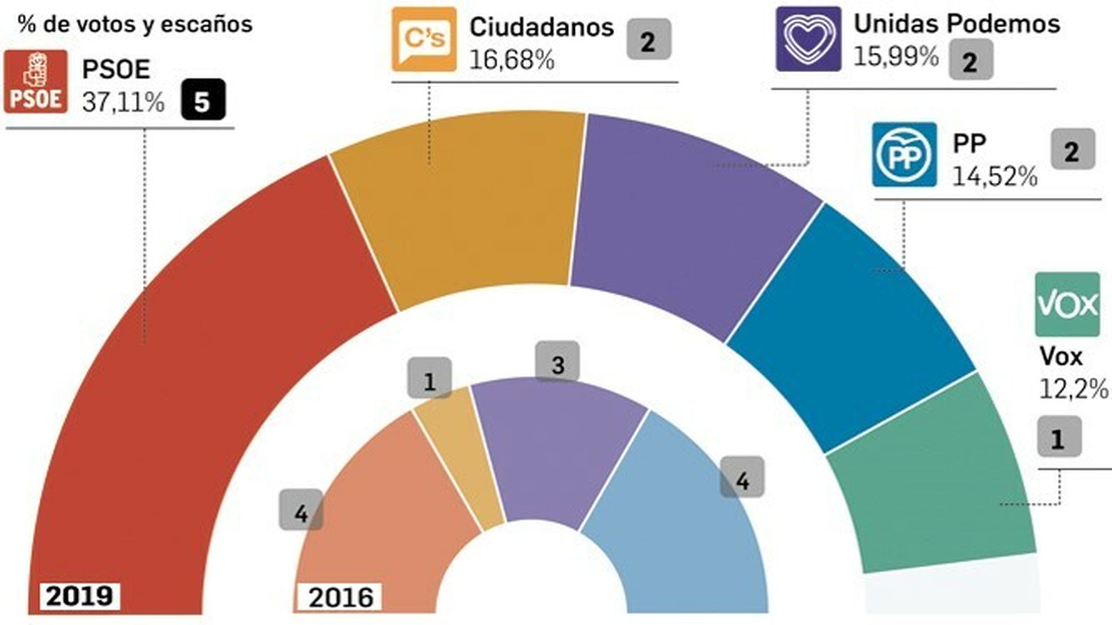 Resultados de las elecciones generales de 2016 y 2019.