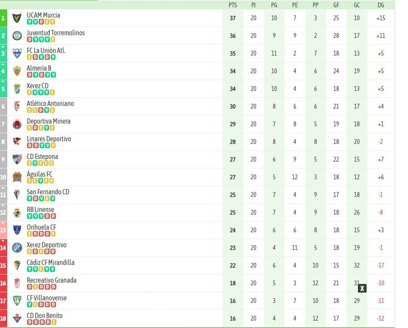 Clasificación del grupo IV de la Segunda Federación tras la vigésima jornada