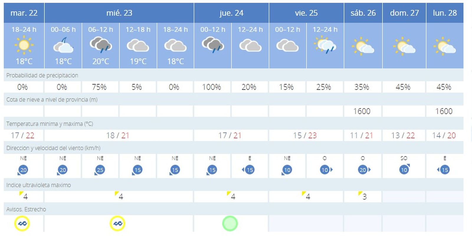 La previsión meteorológica de la Aemet para el Campo de Gibraltar.