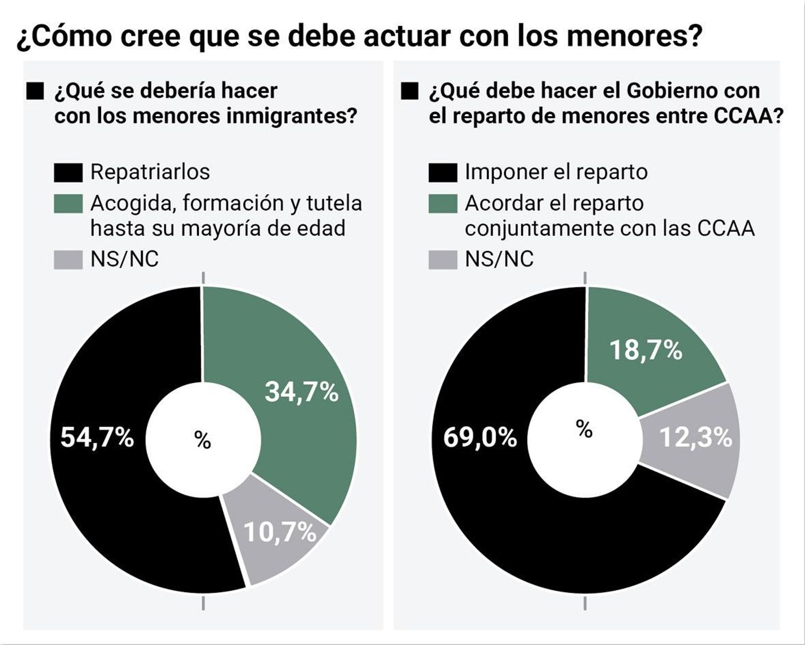 ¿Cómo cree que se debe actuar con los menores? Fuente: DYM