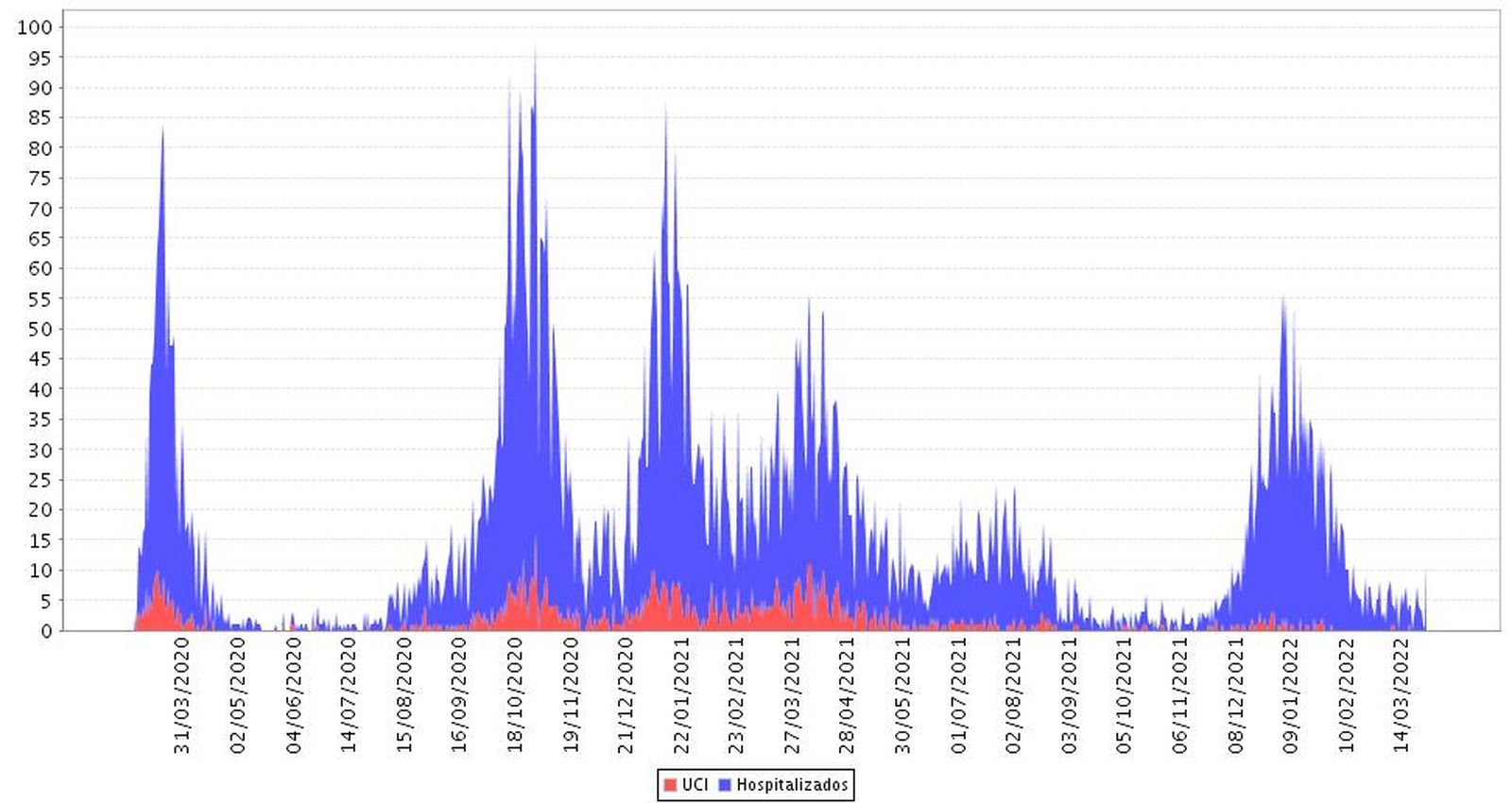 Hospitalizados y pacientes UCI Covid en Granada