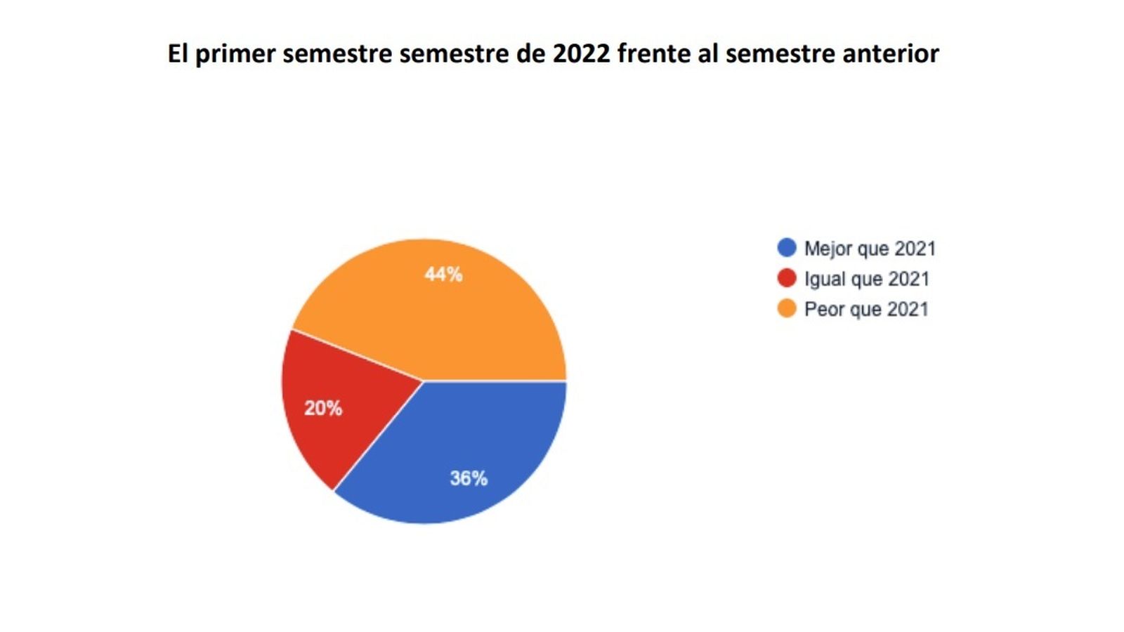 El primer semestre de 2022 frente al semestre anterior.