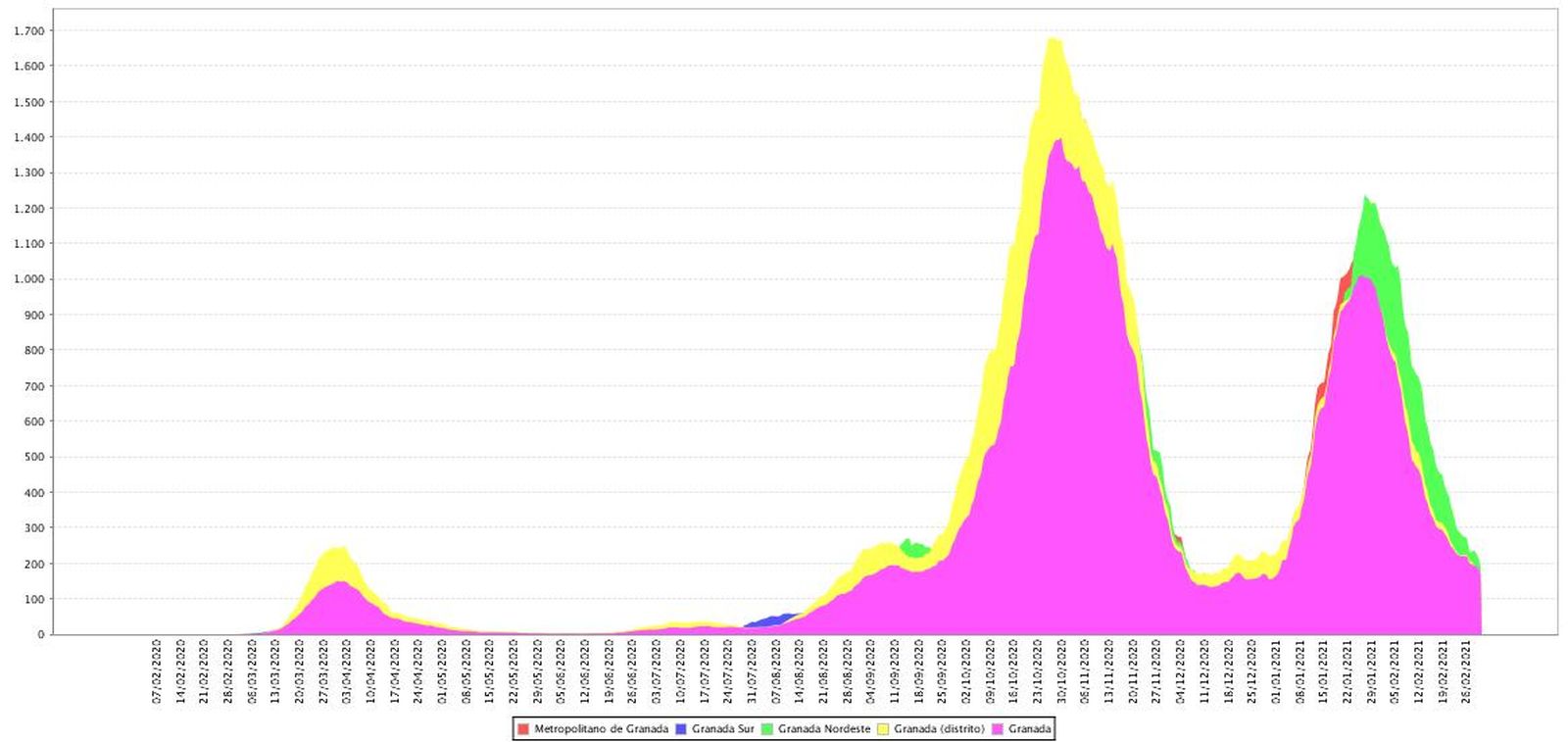 Evolución de la tasa de incidencia en la provincia de Granada por distritos sanitarios y de media