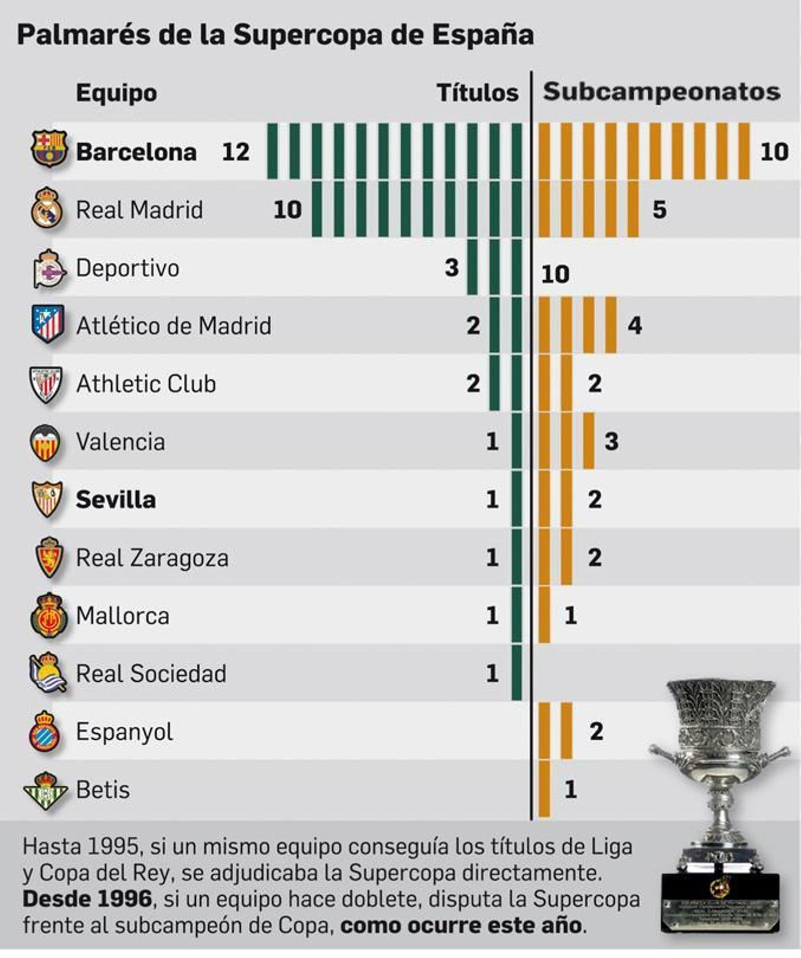 Palmares de la Supercopa de España.