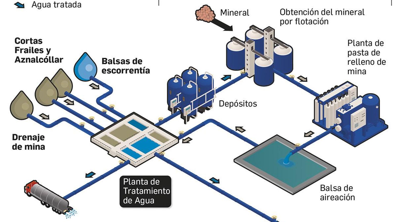 Ciclo del agua en la mina de Aznalcóllar. Fuente: Junta de Andalucía.