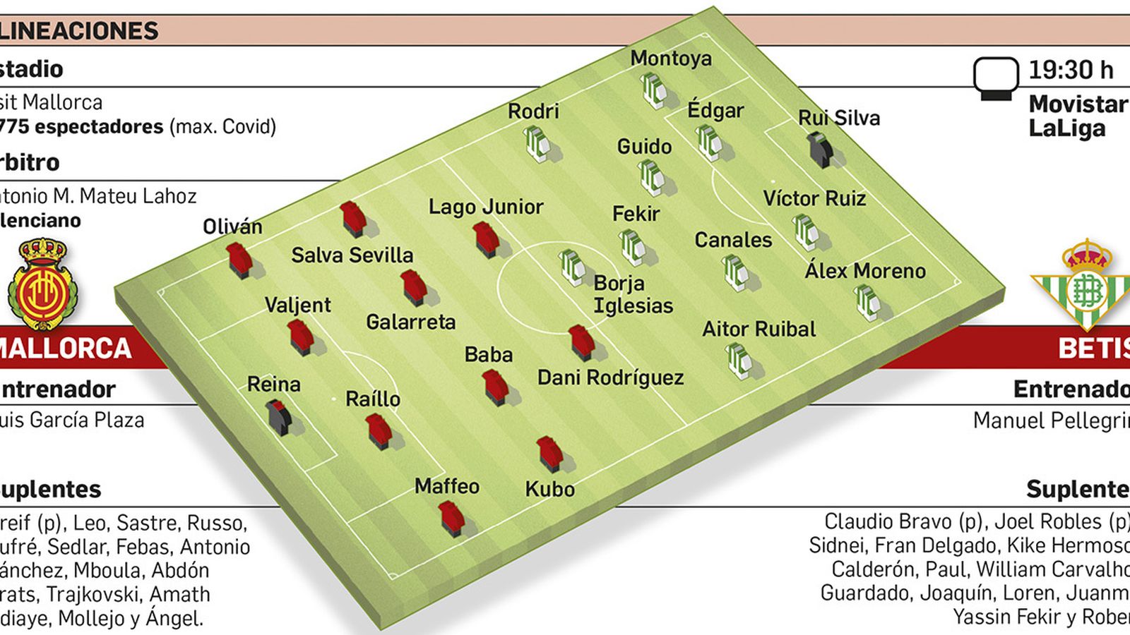 Alineaciones probables del Mallorca-Betis.
