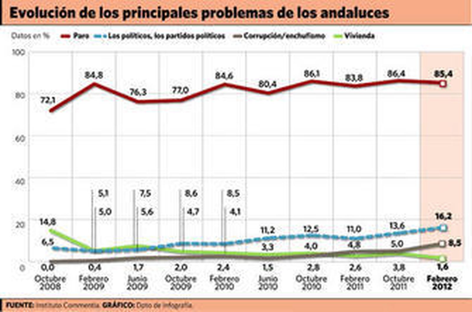 El paro, la crisis y la impericia política son los grandes temores