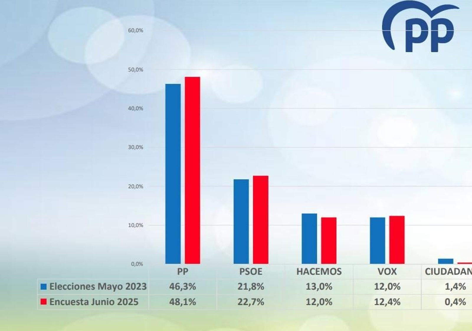 Gráfica con la proyección de resultados electorales. Gráfica con la proyección de resultados electorales.