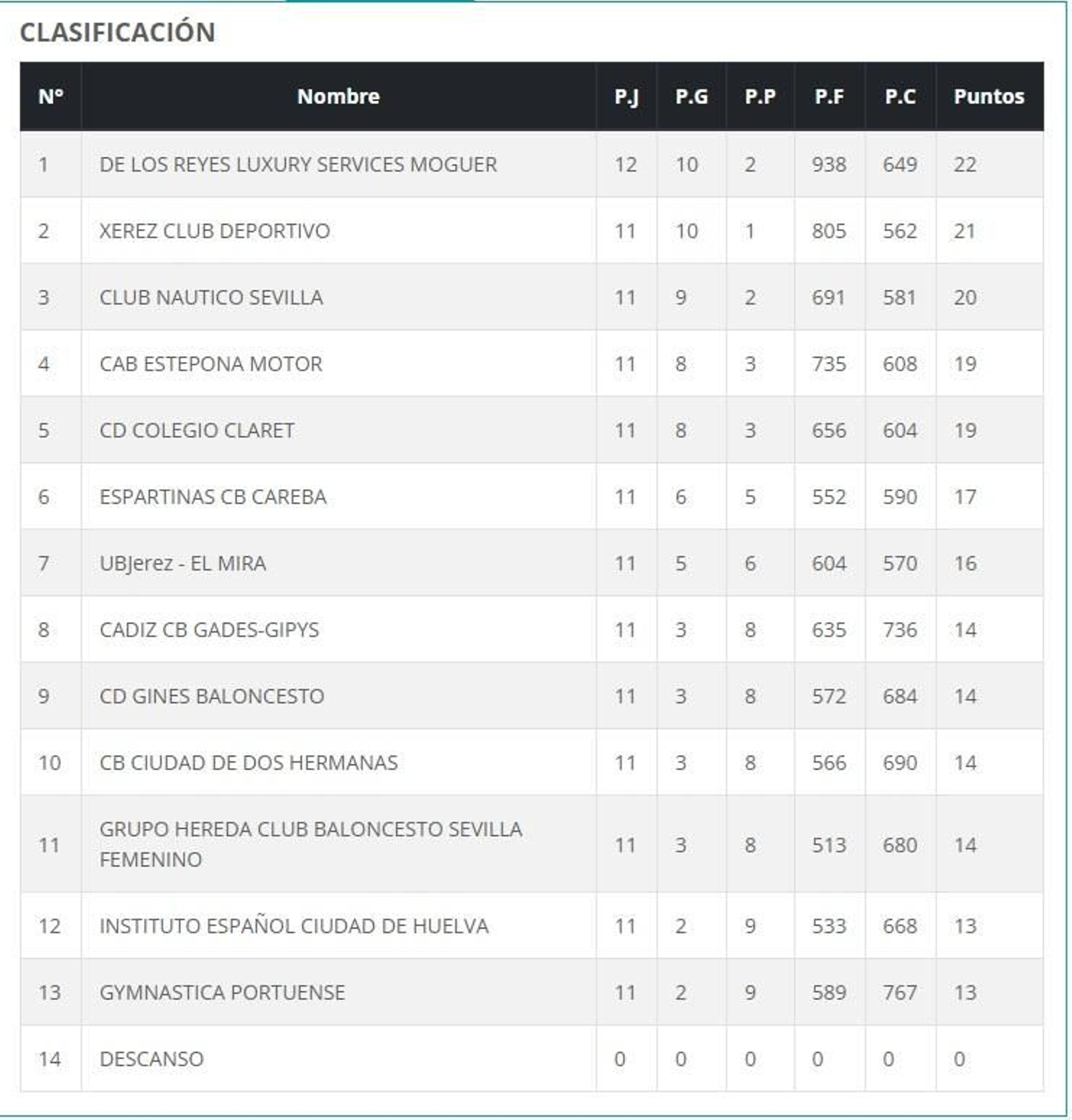 Clasificación de Primera Nacional Femenina N-1 Grupo A.