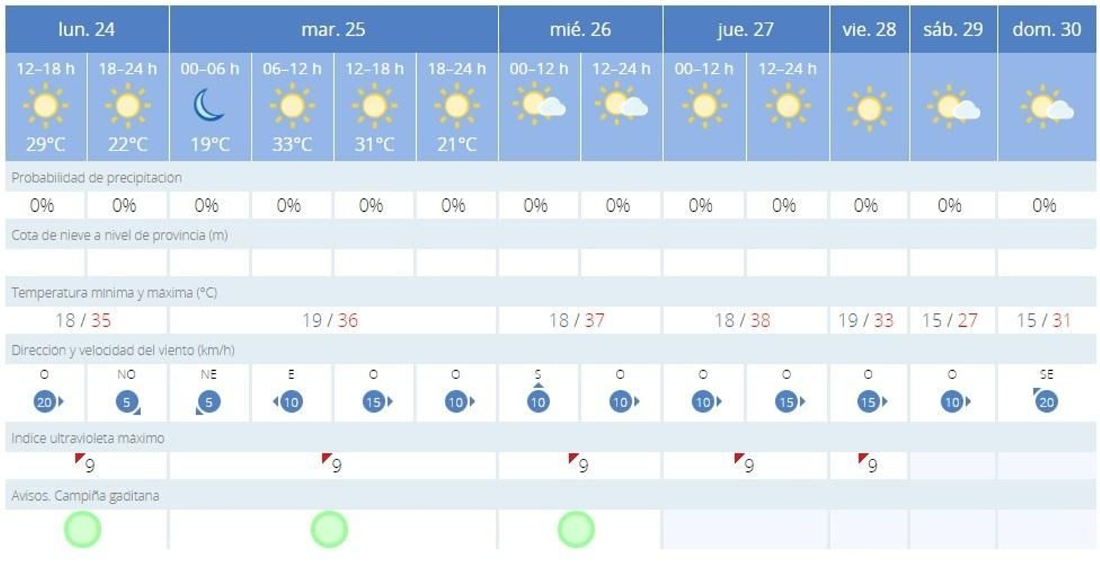El tiempo en Jerez para la última semana de agosto. Fuente: AEMET