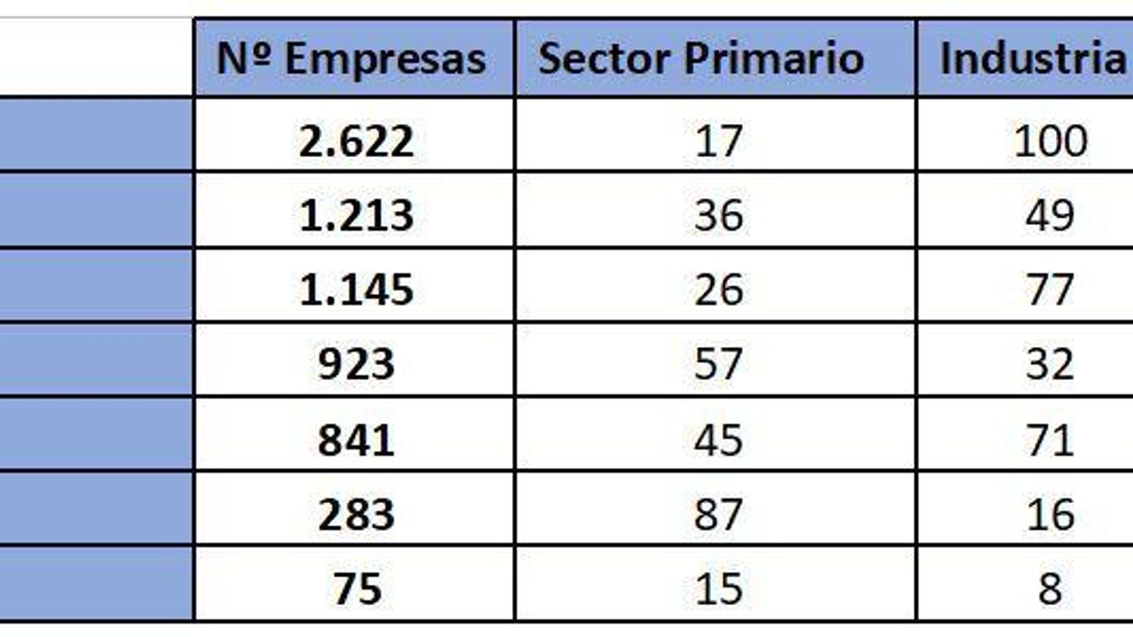 Empresas en el Campo de Gibraltar.
