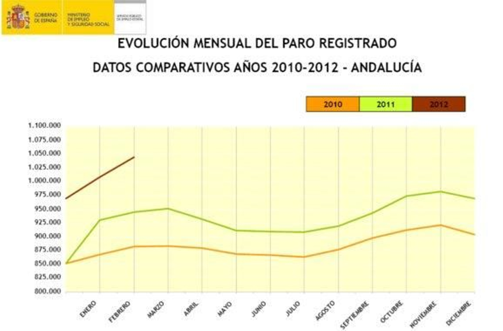 Granada cierra febrero con 3.947 parados más
