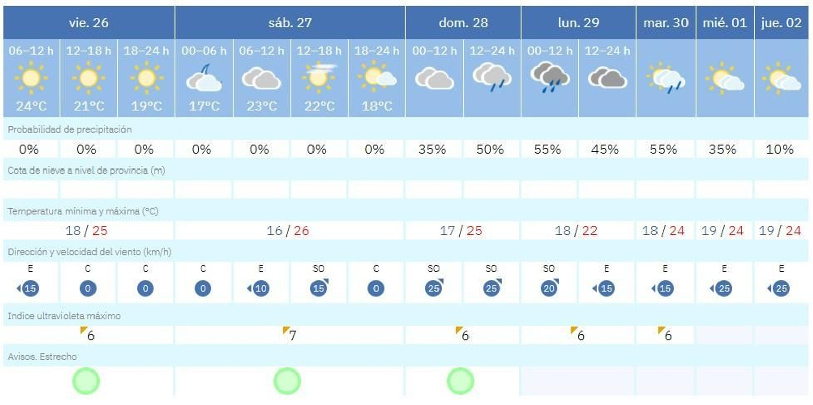 Previsión de la Aemet para el Campo de Gibraltar.