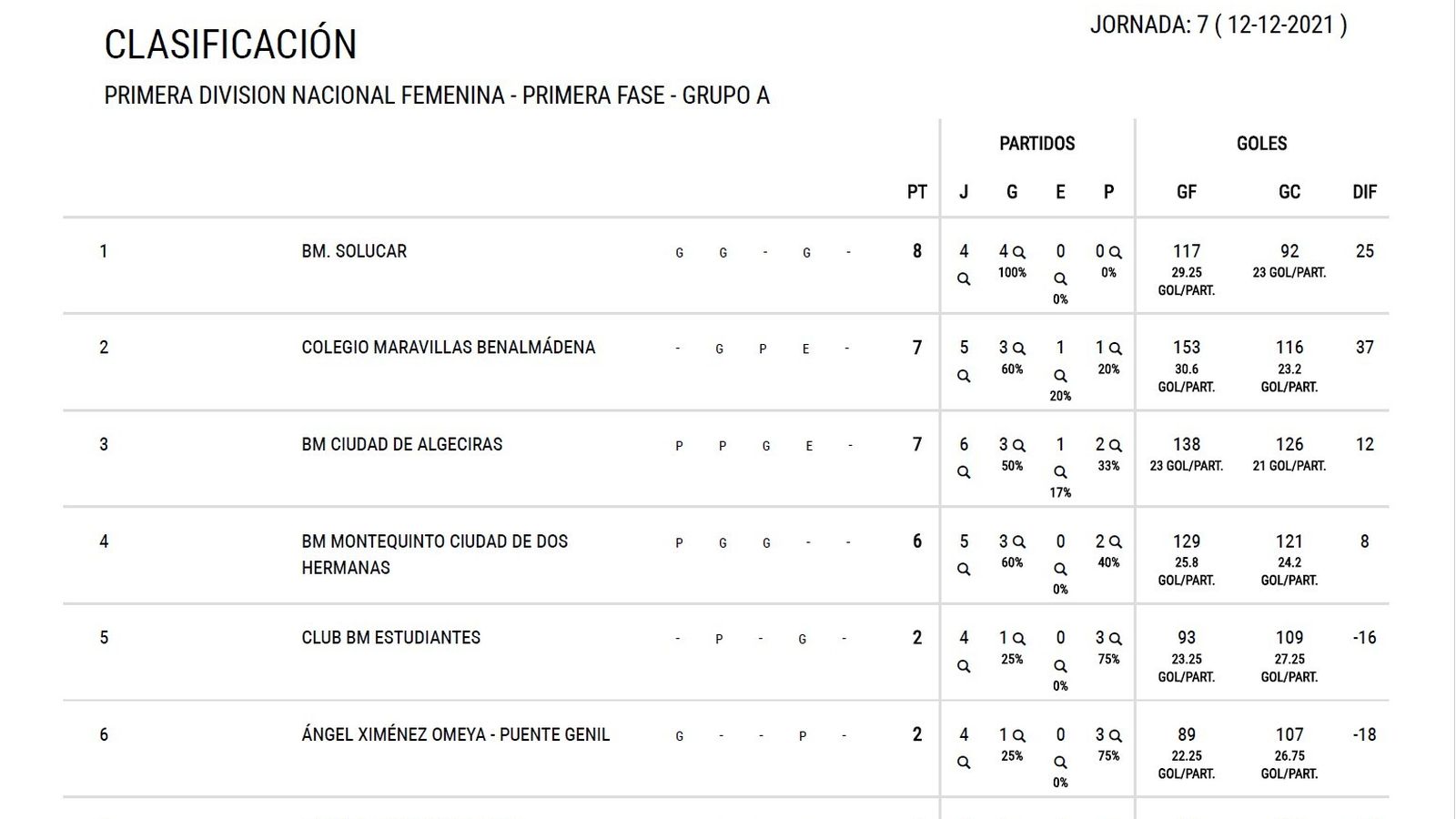 Primera Nacional, Grupo A