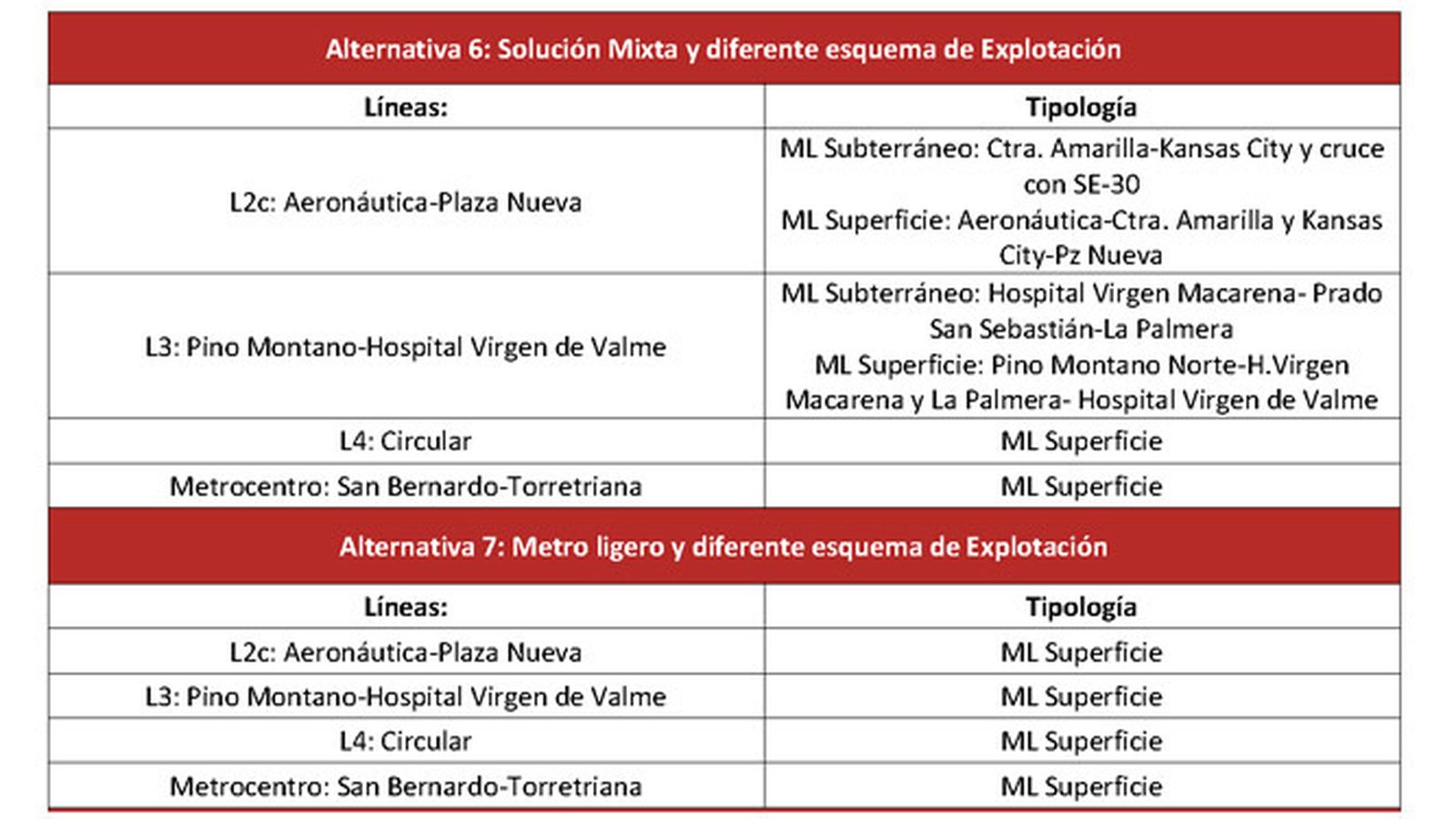 Alternativas 6 y 7 del documento de propuestas del Plan de Movilidad de Sevilla.