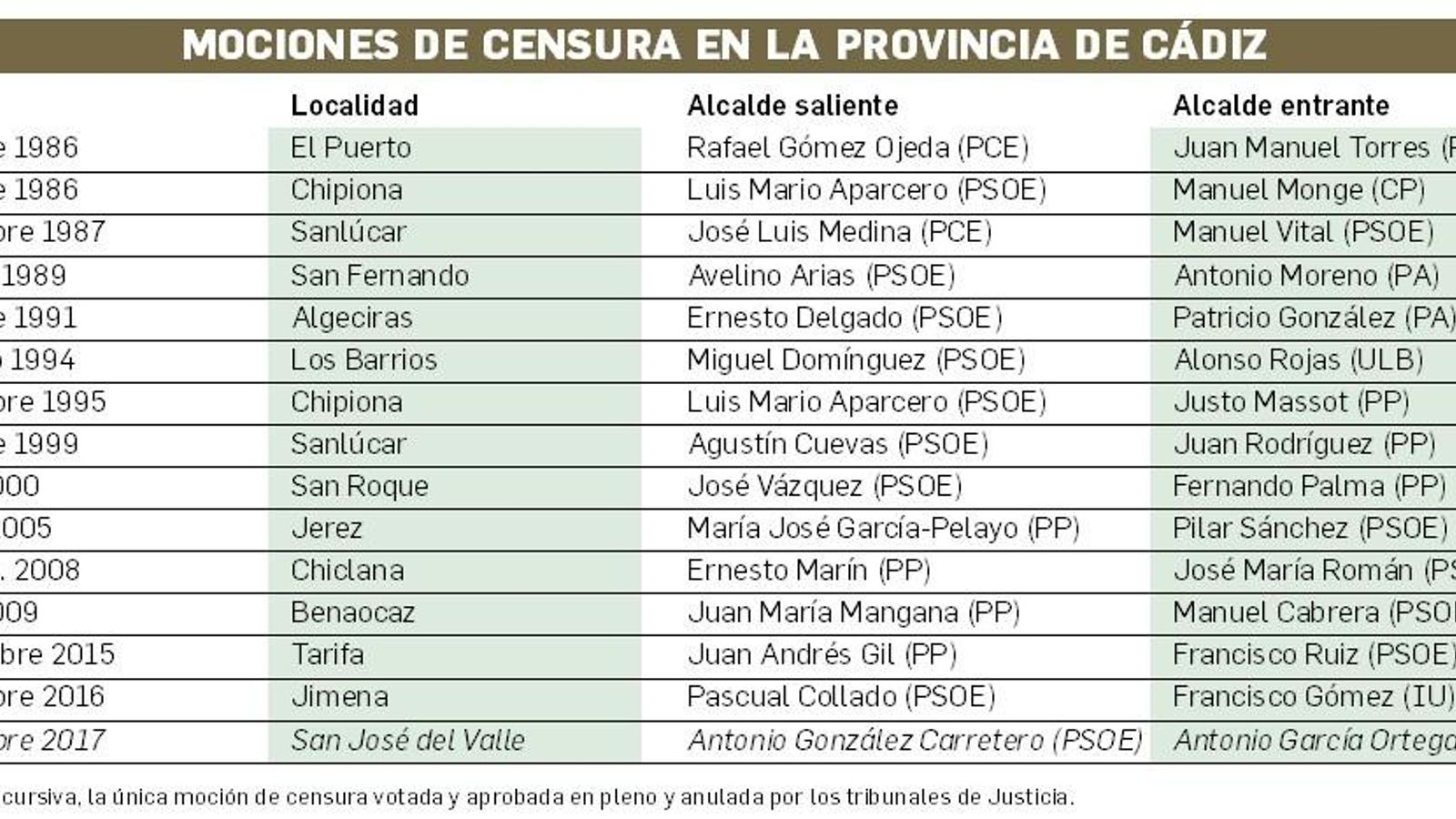Mociones de censura vividas en la provincia de Cádiz desde la reinstauración de la democracia. Mociones de censura vividas en la provincia de Cádiz desde la reinstauración de la democracia.