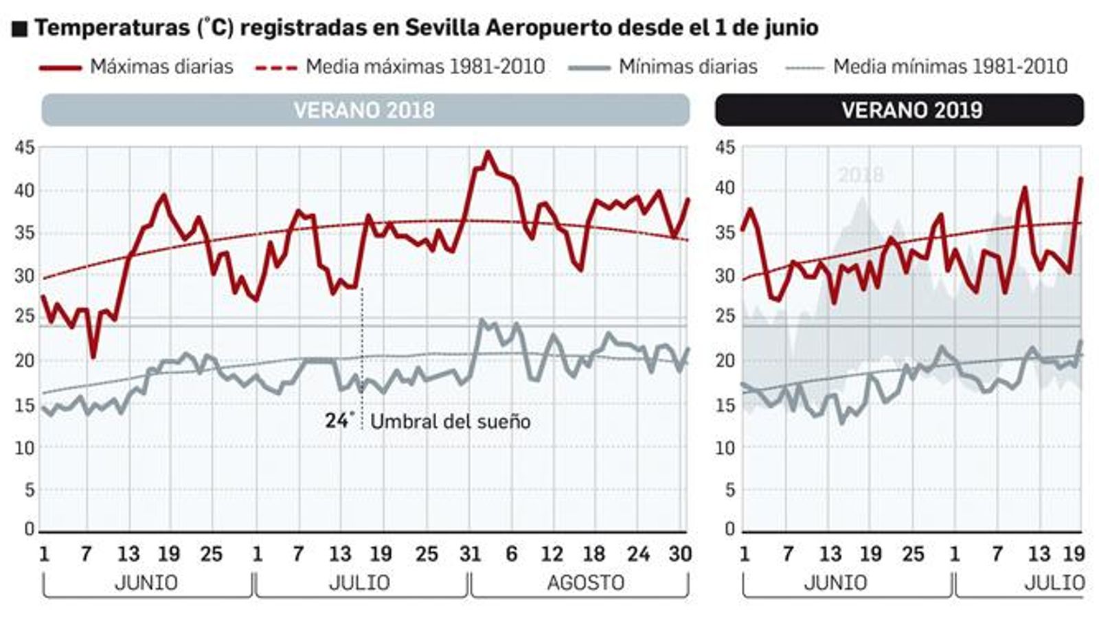 Temperaturas verano Sevilla
