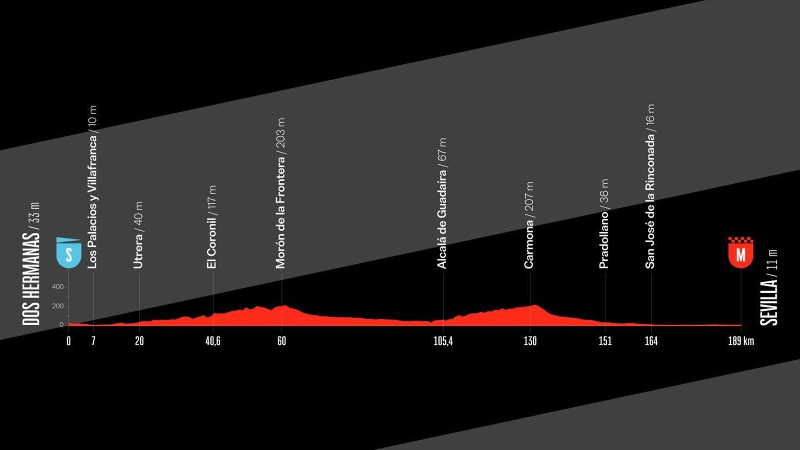 El perfil de la etapa 17 de La Vuelta que partirá de Dos Hermanas y tendrá su meta en Sevilla.