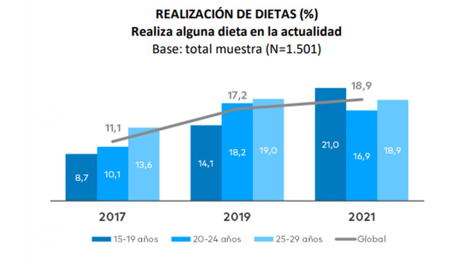 Realización de dietas por edad.