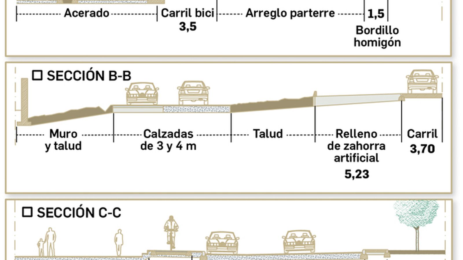 Sección de las obras de acceso