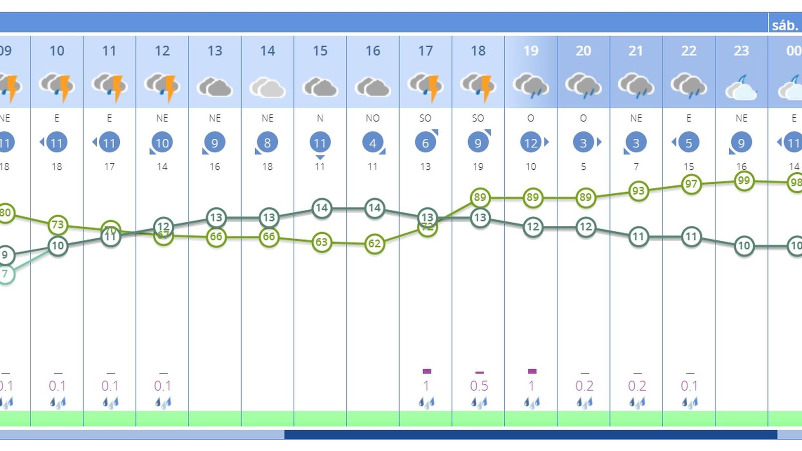 Previsión de lluvias por hora en Córdoba de la Aemet
