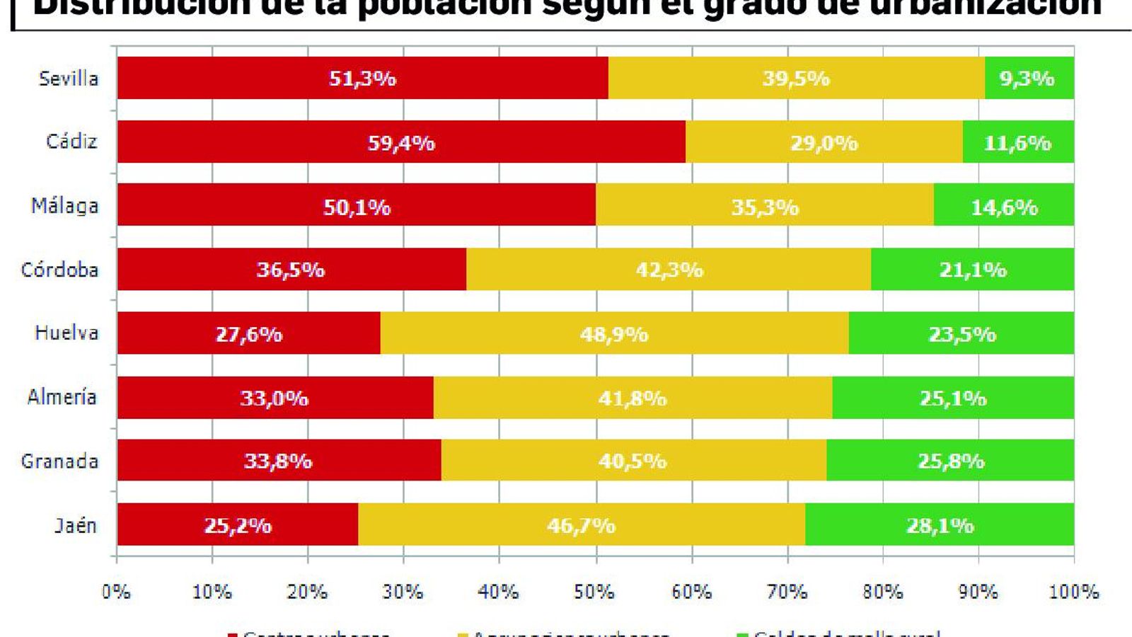 Distribución de la población en Andalucía