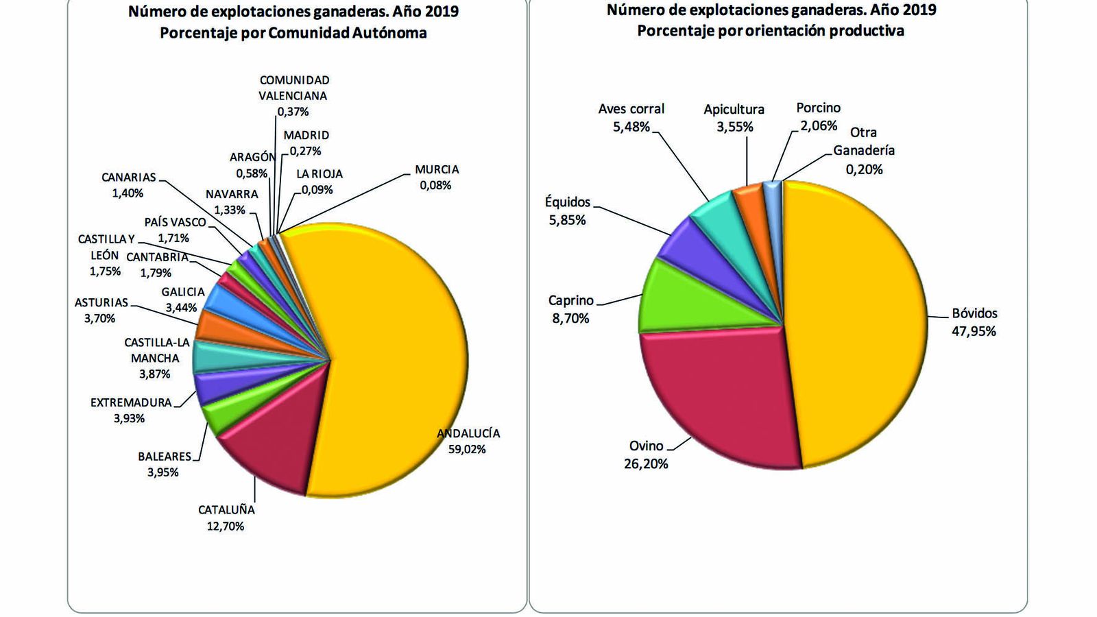 Gráfico de datos estadísticos de producción ecológica en 2019