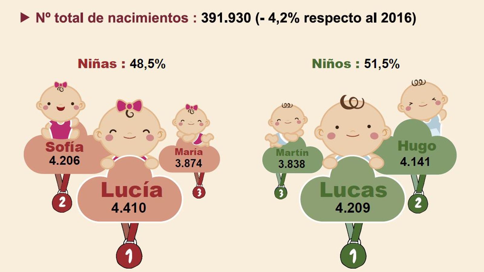 Nombres más populares entre los recién nacidos en España