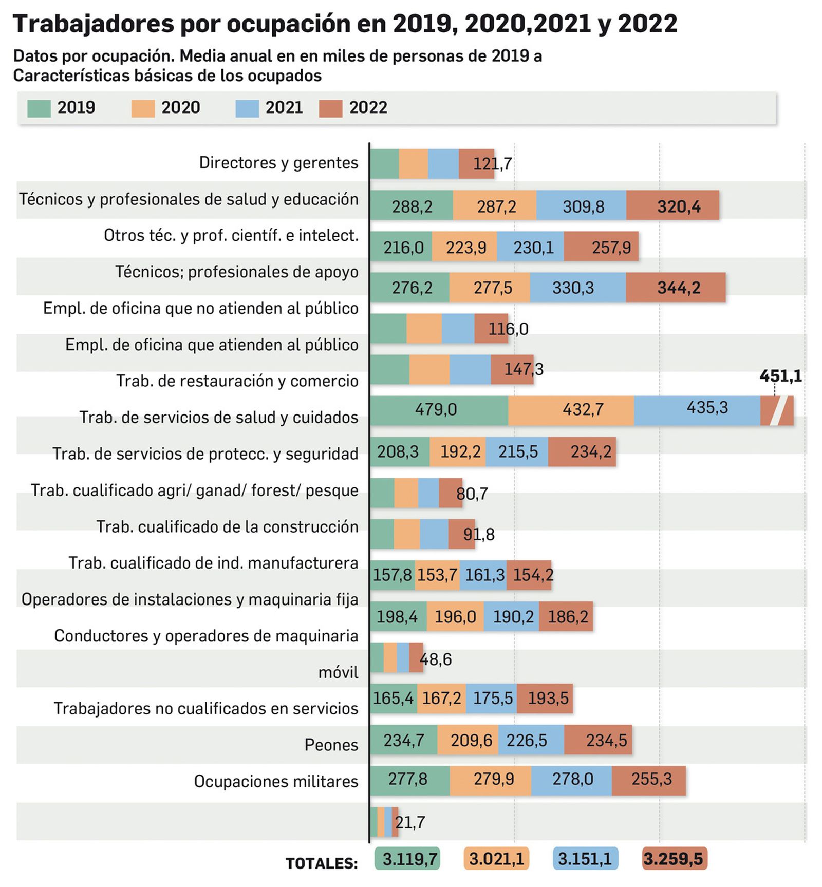 Trabajadores por ocupación