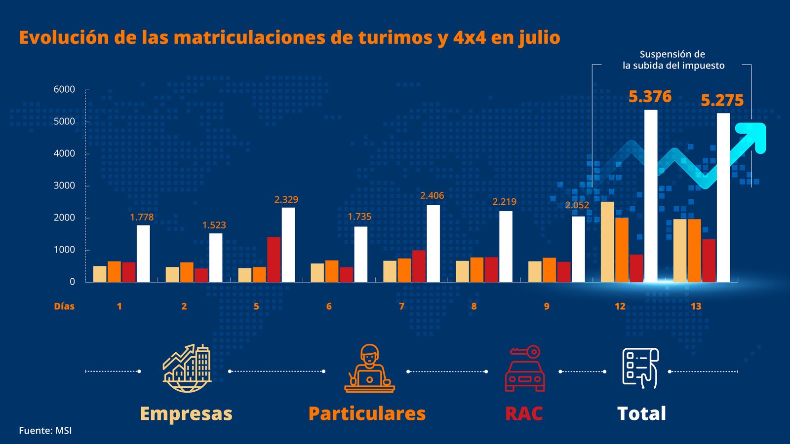 Los datos recogidos por MSI para Unoauto, portal de Sumauto, reflejan el crecimiento de las ventas de vehículos durante los últimos días.