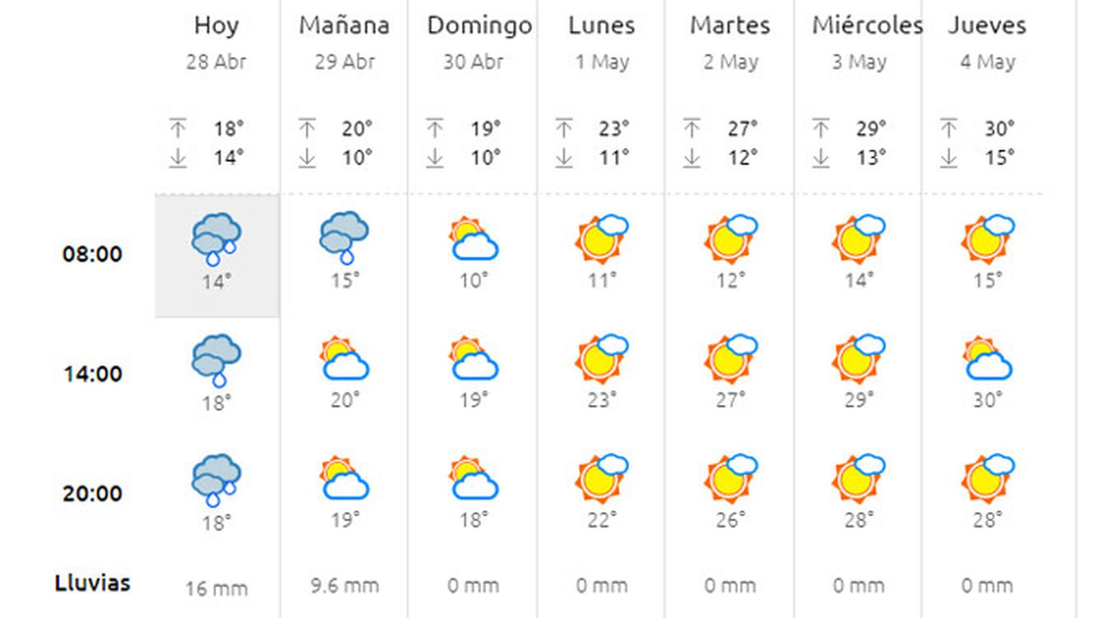 La previsión meteorológica de 'eltiempo.es'.