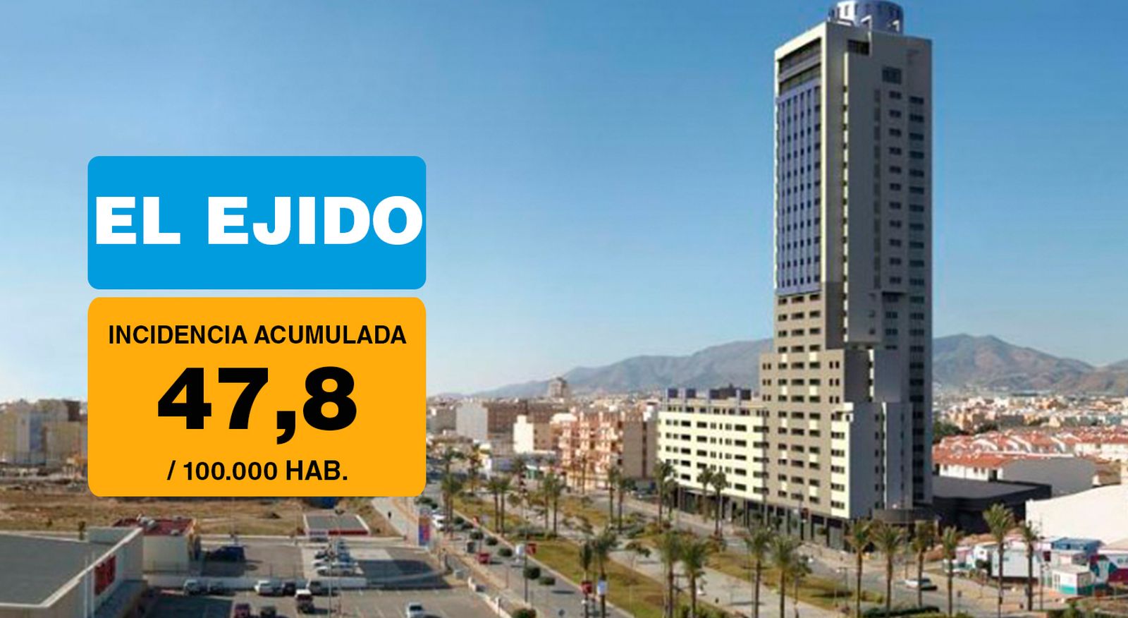 La baja incidencia de El Ejido demuestra la buena situación que vive el Poniente.