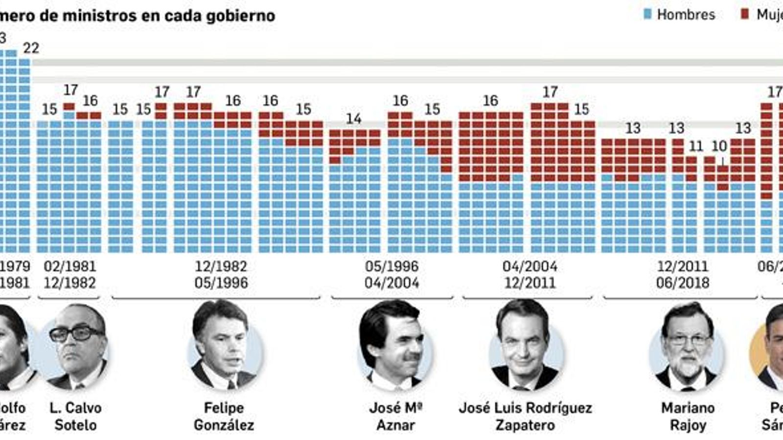Número de ministros en cada Gobierno de la democracia. Número de ministros en cada Gobierno de la democracia.