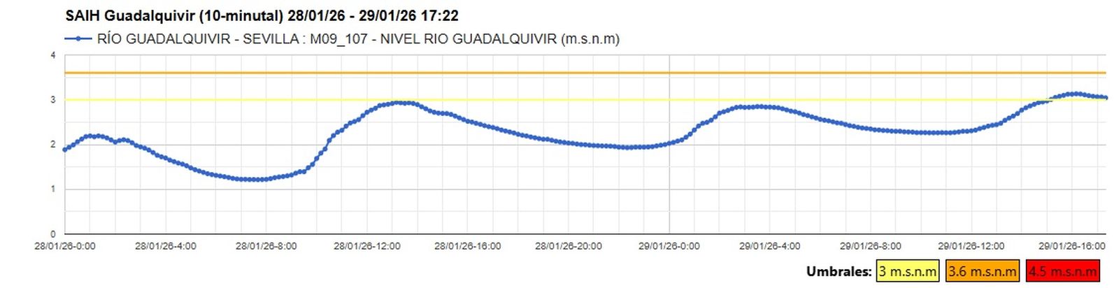 Nivel del río Guadalquivil a su paso por Sevilla