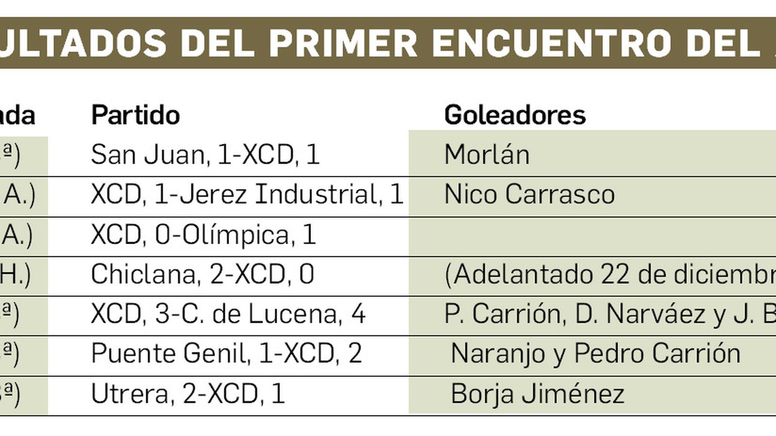 Los números del Xerez CD en el primer partido del año desde que descendió de 2ª A.