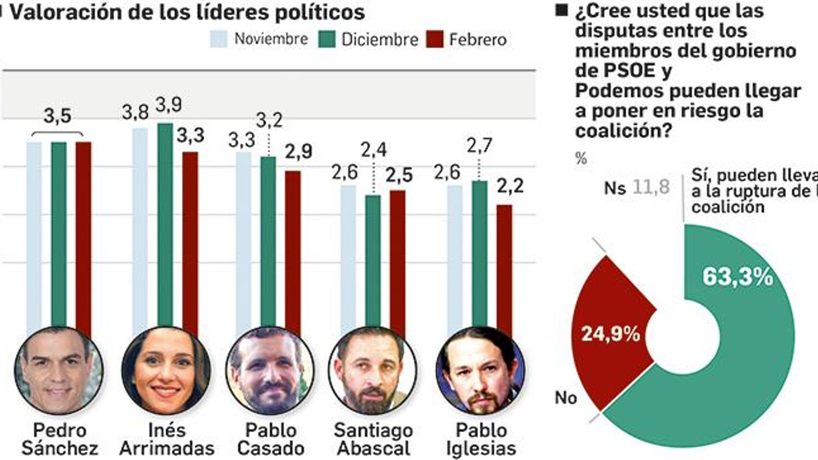 Valoración de los políticos
