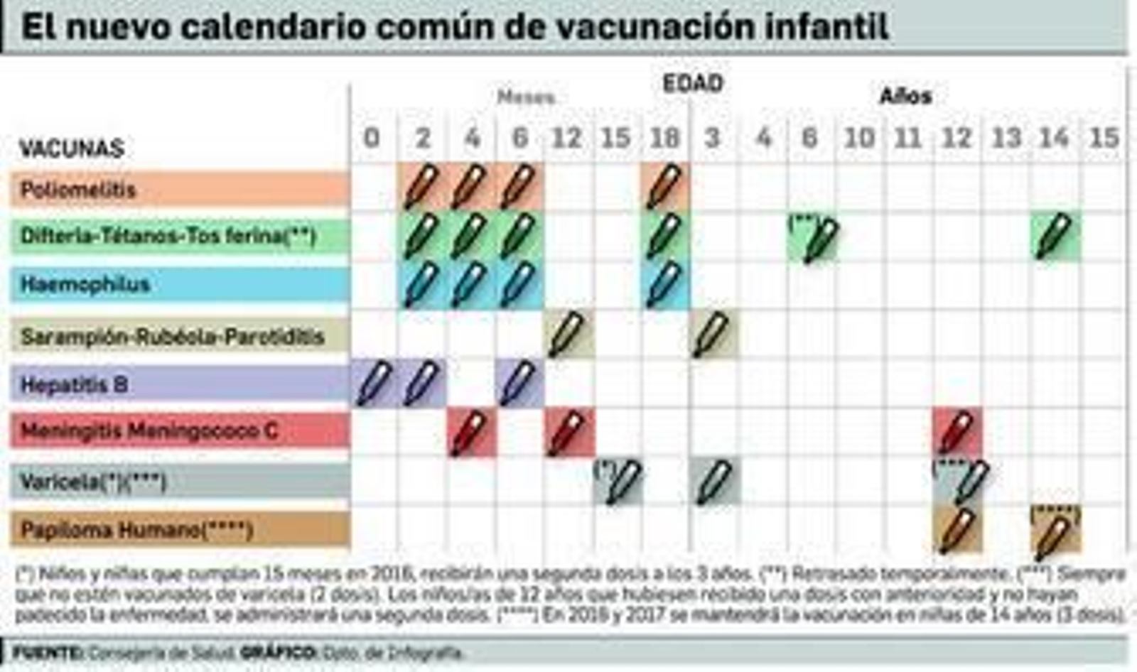 Un menor recibe una vacuna en una consulta del SAS.