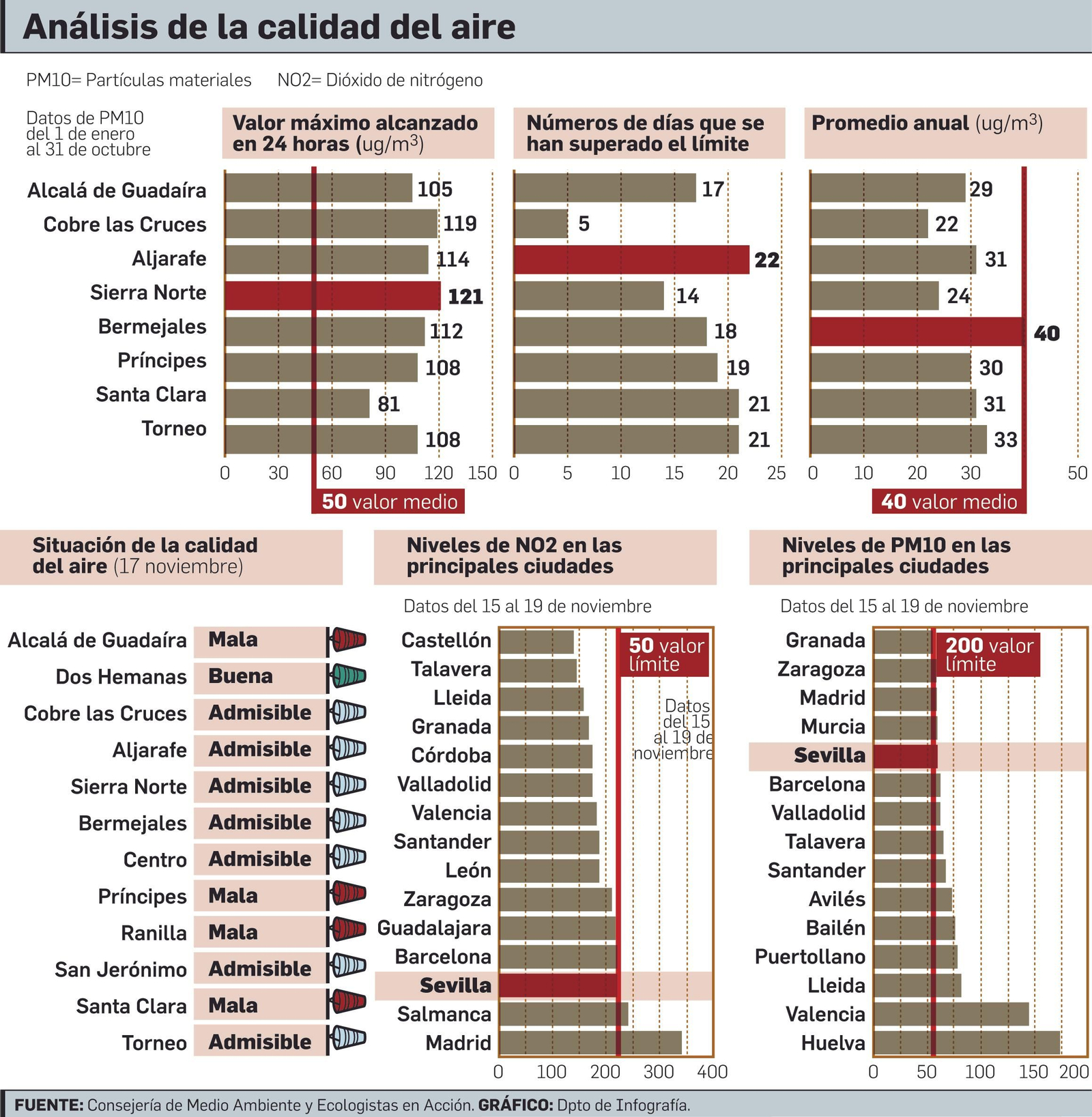 Estado del aire en Sevilla