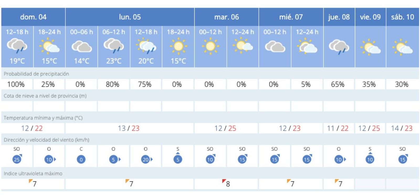 Las previsiones del tiempo para Sevilla durante la Feria de Abril 2025