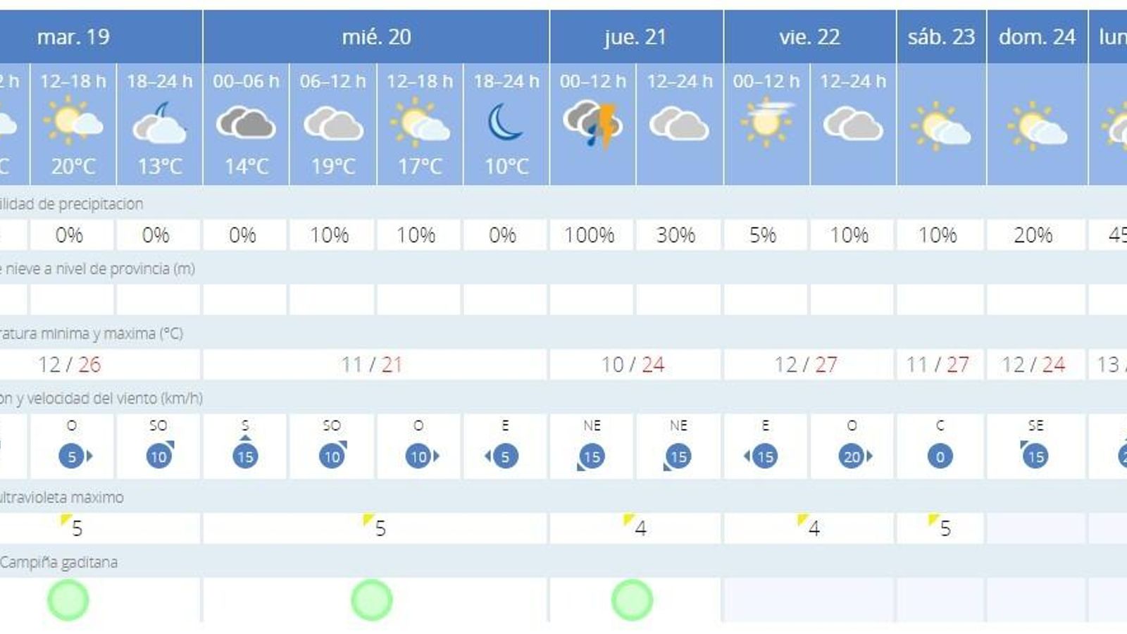 Previsión meteorológica de la Aemet hasta el Lunes Santo.