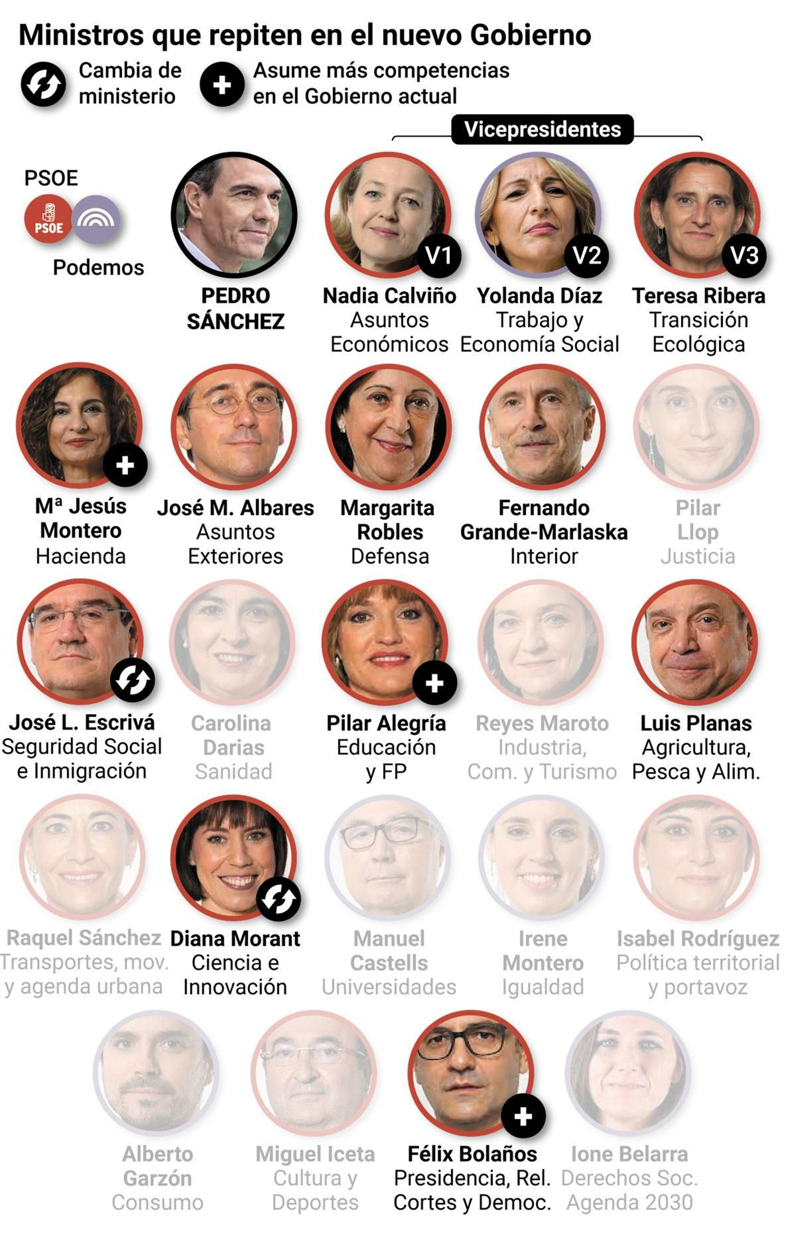 Los ministros que se mantienen en el nuevo Gobierno de Sánchez sobre la composición del Gobierno anterior. En un tono más claro aparecen los ministros que no siguen. Fuente: elaboración propia.